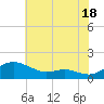 Gingerville Creek tide chart for Thursday, July 18, 2024