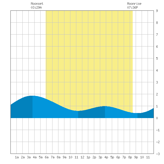 Gingerville Creek tide chart for Friday, July 19, 2024