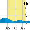 Gingerville Creek tide chart for Friday, July 19, 2024