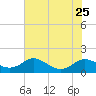 Gingerville Creek tide chart for Thursday, July 25, 2024