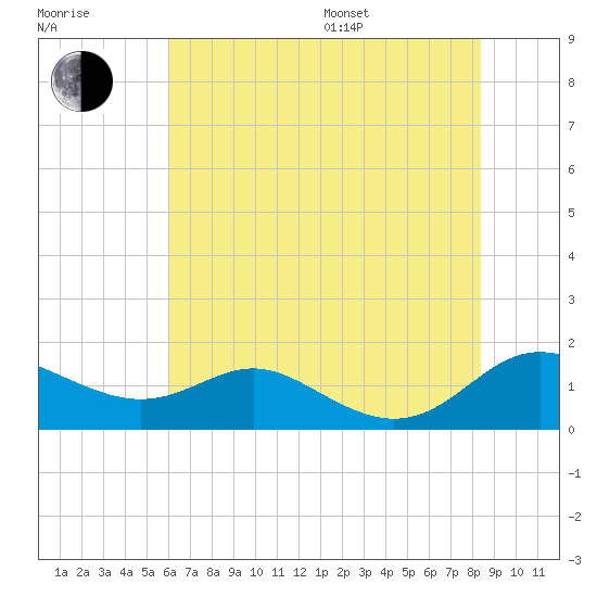 Gingerville Creek tide chart for Saturday, July 27, 2024