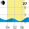Gingerville Creek tide chart for Saturday, July 27, 2024