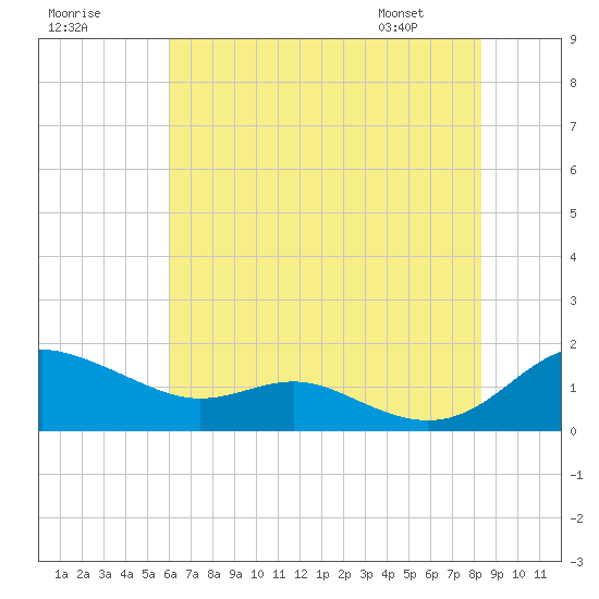 Gingerville Creek tide chart for Monday, July 29, 2024