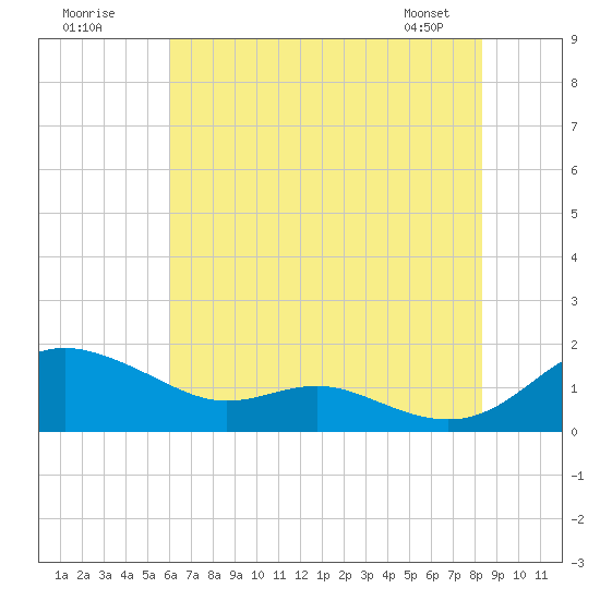 Gingerville Creek tide chart for Tuesday, July 30, 2024