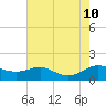 Gingerville Creek tide chart for Saturday, August 10, 2024