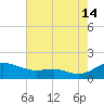Gingerville Creek tide chart for Wednesday, August 14, 2024