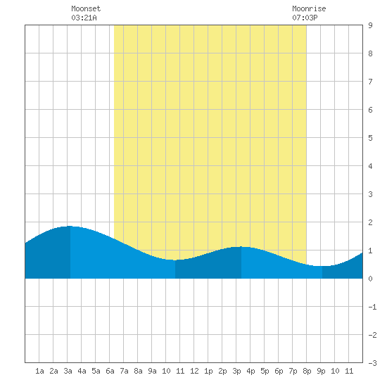 Gingerville Creek tide chart for Saturday, August 17, 2024
