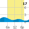 Gingerville Creek tide chart for Saturday, August 17, 2024