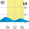 Gingerville Creek tide chart for Monday, August 19, 2024
