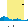 Gingerville Creek tide chart for Thursday, August 1, 2024
