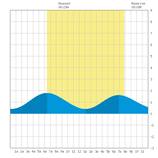 Gingerville Creek tide chart for Wednesday, August 21, 2024