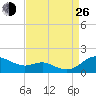 Gingerville Creek tide chart for Monday, August 26, 2024