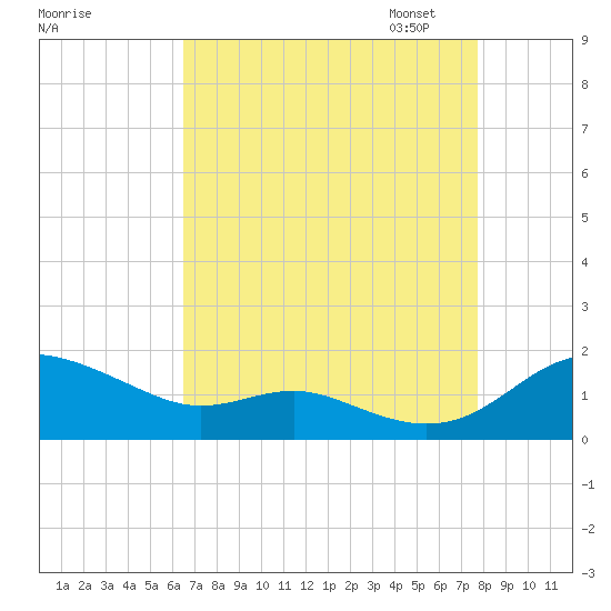 Gingerville Creek tide chart for Tuesday, August 27, 2024