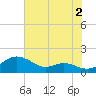 Gingerville Creek tide chart for Friday, August 2, 2024