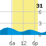 Gingerville Creek tide chart for Saturday, August 31, 2024