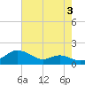 Gingerville Creek tide chart for Saturday, August 3, 2024