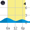 Gingerville Creek tide chart for Sunday, August 4, 2024