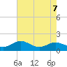 Gingerville Creek tide chart for Wednesday, August 7, 2024
