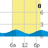 Gingerville Creek tide chart for Thursday, August 8, 2024