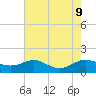 Gingerville Creek tide chart for Friday, August 9, 2024