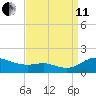 Gingerville Creek tide chart for Wednesday, September 11, 2024
