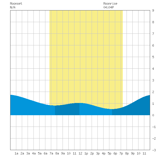 Gingerville Creek tide chart for Thursday, September 12, 2024