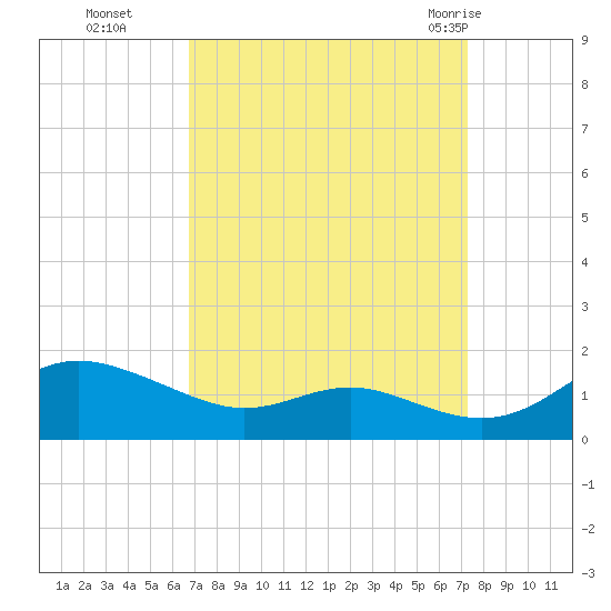 Gingerville Creek tide chart for Saturday, September 14, 2024