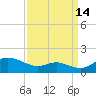 Gingerville Creek tide chart for Saturday, September 14, 2024
