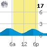 Gingerville Creek tide chart for Tuesday, September 17, 2024