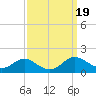 Gingerville Creek tide chart for Thursday, September 19, 2024