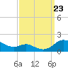 Gingerville Creek tide chart for Monday, September 23, 2024