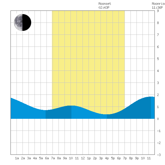 Gingerville Creek tide chart for Tuesday, September 24, 2024