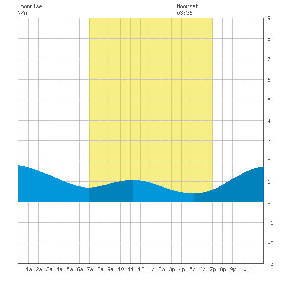 Gingerville Creek tide chart for Wednesday, September 25, 2024