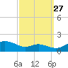 Gingerville Creek tide chart for Friday, September 27, 2024