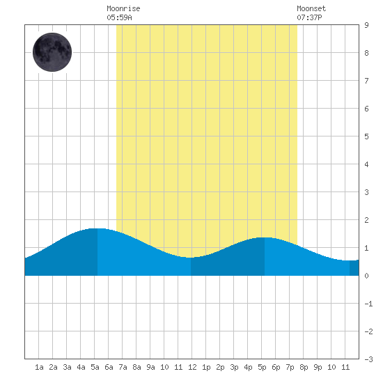 Gingerville Creek tide chart for Monday, September 2, 2024