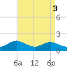 Gingerville Creek tide chart for Tuesday, September 3, 2024