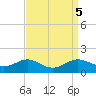 Gingerville Creek tide chart for Thursday, September 5, 2024