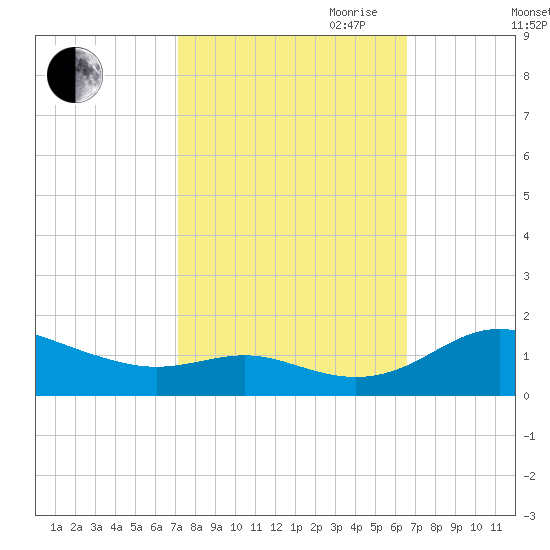 Gingerville Creek tide chart for Thursday, October 10, 2024