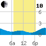 Gingerville Creek tide chart for Thursday, October 10, 2024
