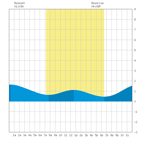 Gingerville Creek tide chart for Saturday, October 12, 2024