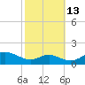 Gingerville Creek tide chart for Sunday, October 13, 2024