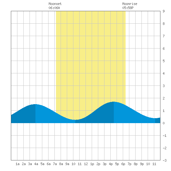 Gingerville Creek tide chart for Wednesday, October 16, 2024