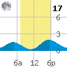 Gingerville Creek tide chart for Thursday, October 17, 2024