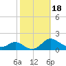 Gingerville Creek tide chart for Friday, October 18, 2024