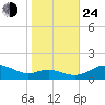 Gingerville Creek tide chart for Thursday, October 24, 2024