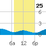 Gingerville Creek tide chart for Friday, October 25, 2024