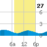 Gingerville Creek tide chart for Sunday, October 27, 2024