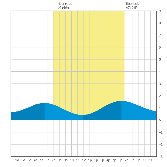 Gingerville Creek tide chart for Thursday, October 3, 2024