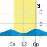 Gingerville Creek tide chart for Thursday, October 3, 2024