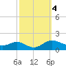 Gingerville Creek tide chart for Friday, October 4, 2024